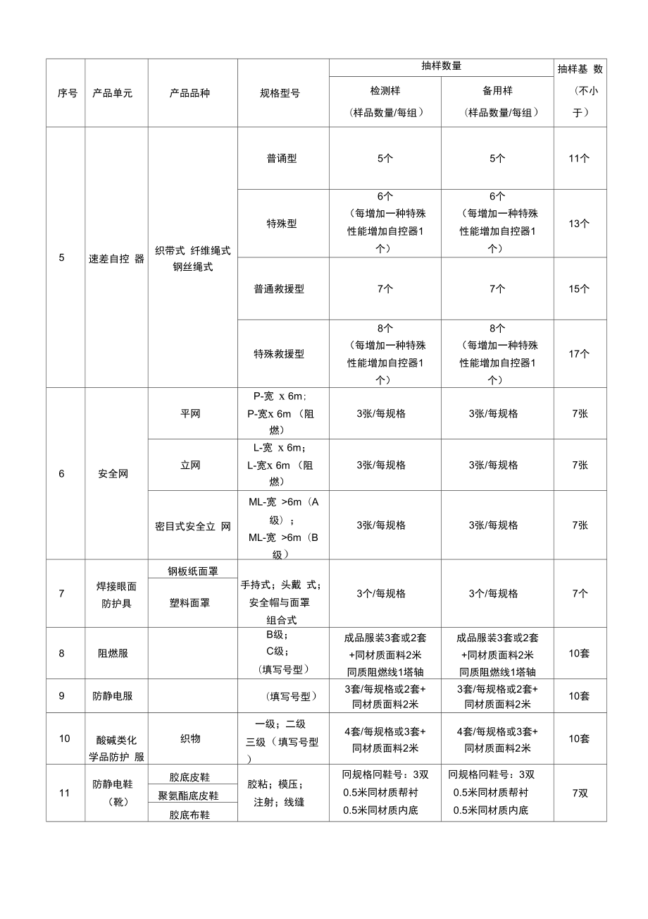 2021年天津市特種勞動(dòng)防護(hù)用品質(zhì)量監(jiān)督抽查與銷售合規(guī)管理分析